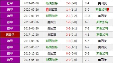 斯图加特vs美因茨 客军伤病偏多恐难言稳胜？