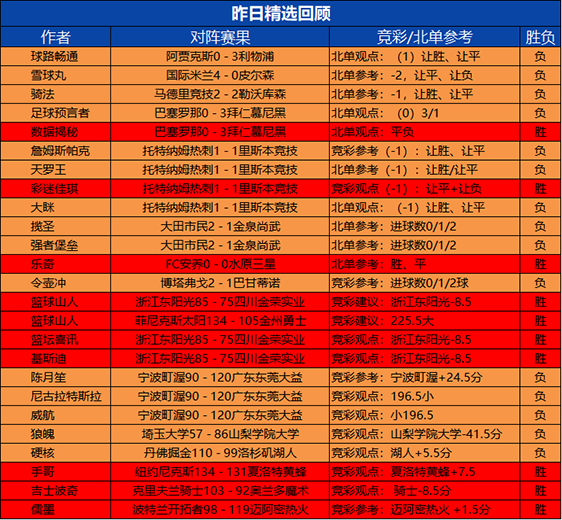 26日回顾:篮球山人精选2场全胜 吉士波奇精选近6胜5