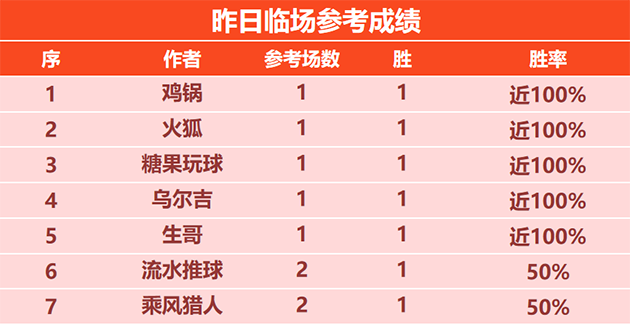 25日回顾：鸡锅临场4连胜 胤真近4战不败+14胜13