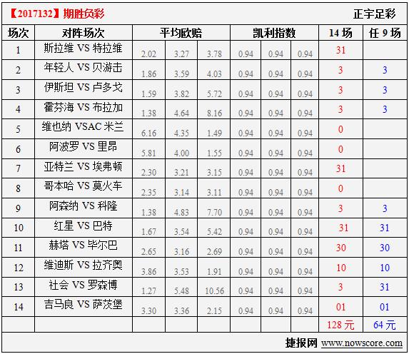 胜负彩17132期凯利指数分析：里昂客场昂首挺胸