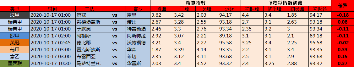 16日欧洲精算指数：二级联赛暂露头角