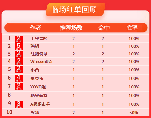 8日推荐汇总：张莫斯近17中12走1 鸡锅迎来双红之夜