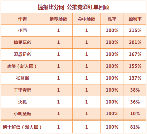 红人榜：糖果玩彩公推连红5场 穆大叔临场两天全中