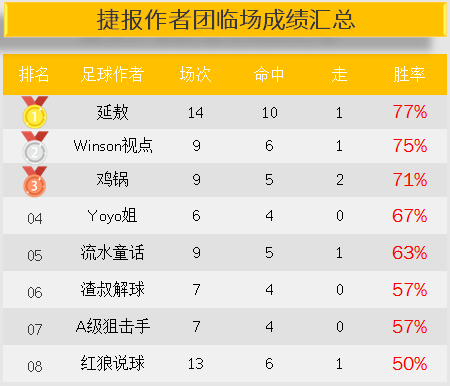 作者周榜：延敖双榜第一盈利率630% 红单阿七胜率77%