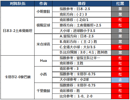 8日推荐汇总：yoyo临场3天连胜 4作者亚洲杯连红