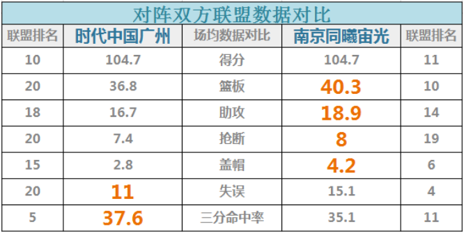  时代中国广州vs南京同曦宙光 两队都盼连胜
