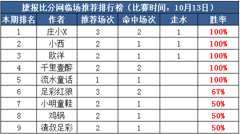 13日打赏汇总：千里壹醉4天7推全红 流水童话连战连捷
