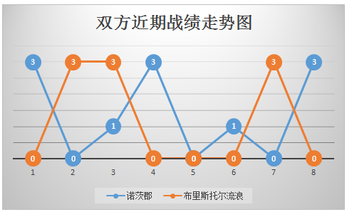 诺茨郡vs布里斯托尔流浪 诺茨郡主场不惧英甲劲旅！