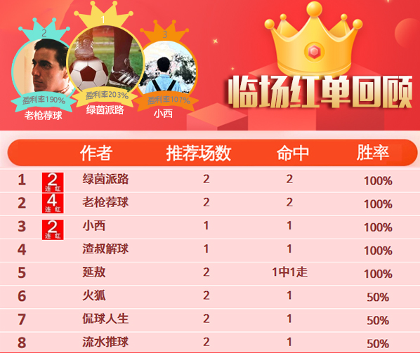 4日推荐汇总：红单不断档！老枪近4中4+强震波8连胜