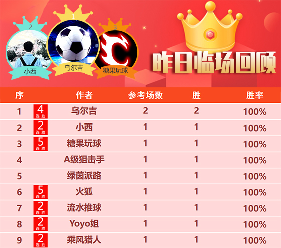 06日成绩汇总：精选专区昨日胜率超8成 乌尔吉2天4场全胜