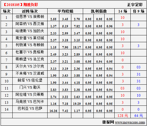 胜负彩18105期凯利指数分析：狐狸偷袭圣徒