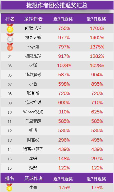 作者周榜:张莫斯推7中6 Yoyo姐80%胜率领衔临场