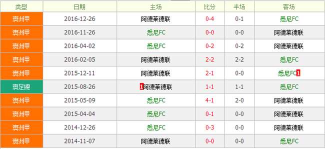 悉尼FCvs阿德莱德联前瞻:悉尼保持主场不败