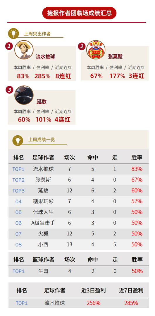 作者周榜：流水胜率83%连续3周夺冠 南木一周精选7中6