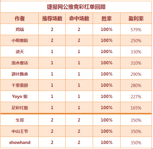 红人榜：周一大捷足球14中11 穆大叔临场3连红