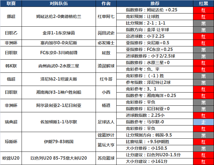 14日推荐汇总：渣叔解球再迎双红夜 延敖心水连中两场