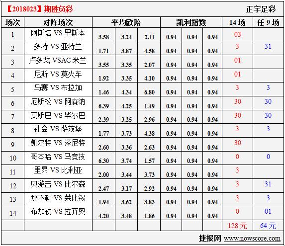 胜负彩18023期凯利指数分析：阿森纳就指望欧联