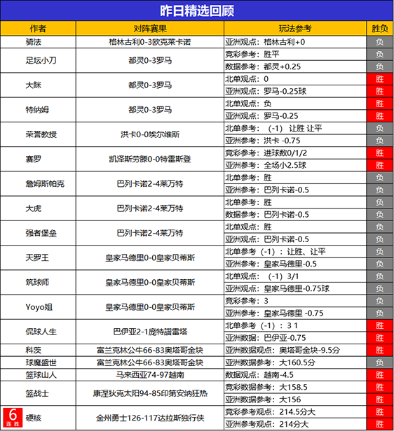 20日回顾：乌尔吉 乘风猎人临场2胜2 硬核精选6连胜