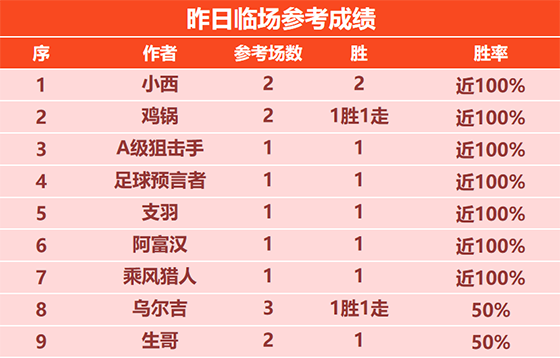 25日回顾：小西临场豪取8连胜 曼巴 筑球师近5场全胜