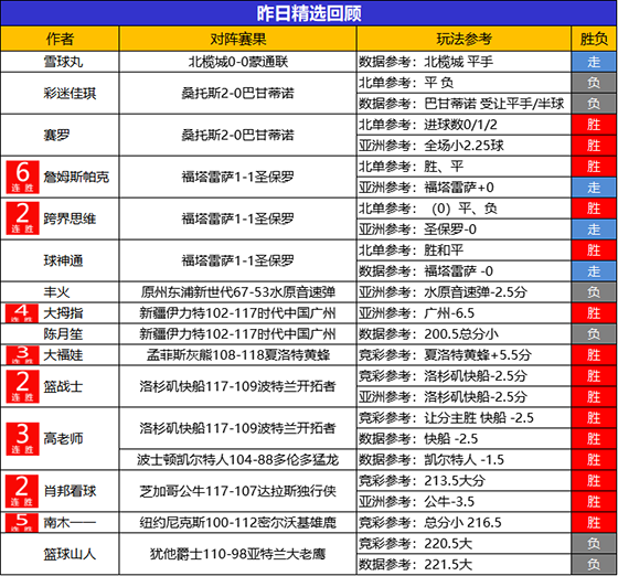 10日回顾：高老师昨NBA双胜+近5胜4 南木一一斩下5连胜
