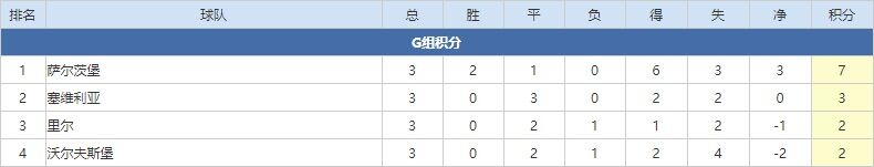 沃尔夫斯堡vs萨尔茨堡 狼堡主场今仗恐不宜高估
