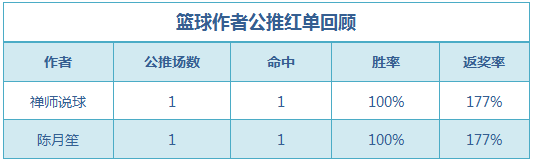 篮球排行榜：禅师说球近4场公推全红 肖邦临场近5中4