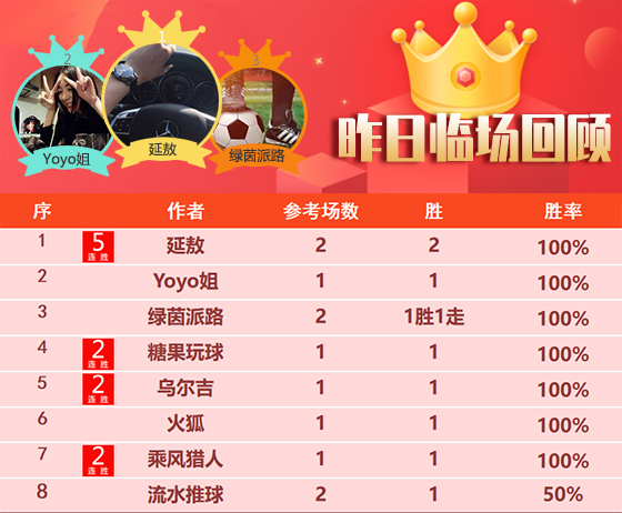 18日成绩汇总：昨日13作者得胜 球恒者 陈月笙 延敖2场全胜