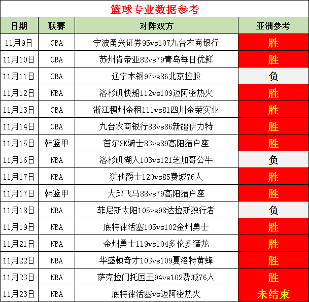 15胜12佳绩  近期NBA赛事大获全胜