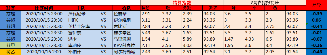 15日精算欧洲指数：芬超联赛重头戏