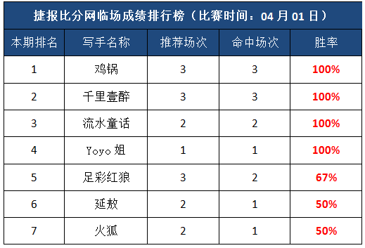 1日打赏汇总：鸡锅、千里壹醉推3中3 状态持续爆发