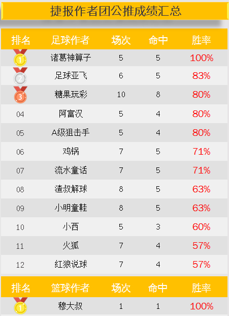 作者周榜：延敖双榜第一盈利率630% 红单阿七胜率77%