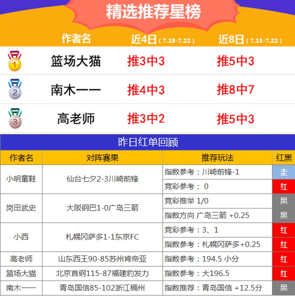 22日推荐汇总：流水近7场胜率100% 大猫CBA精选3连红
