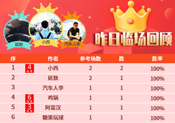 18日成绩汇总：鸡锅6连胜势如破竹 肖邦精选胜率80%
