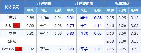 聚尔特瓦雷赫姆vs沙勒罗瓦 主胜偏低赢球不易