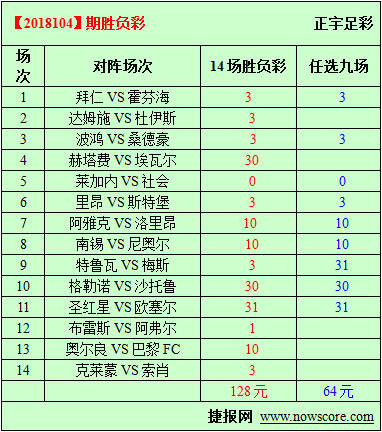 胜负彩18104期必发指数分析：里昂必发指数严重不足
