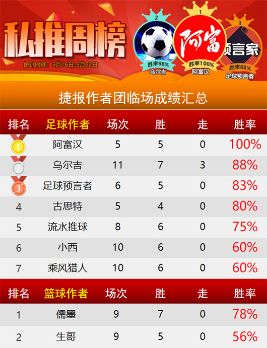 作者周榜：硬核 阿富汉上周拿下全胜战绩 乌尔吉周胜率88%