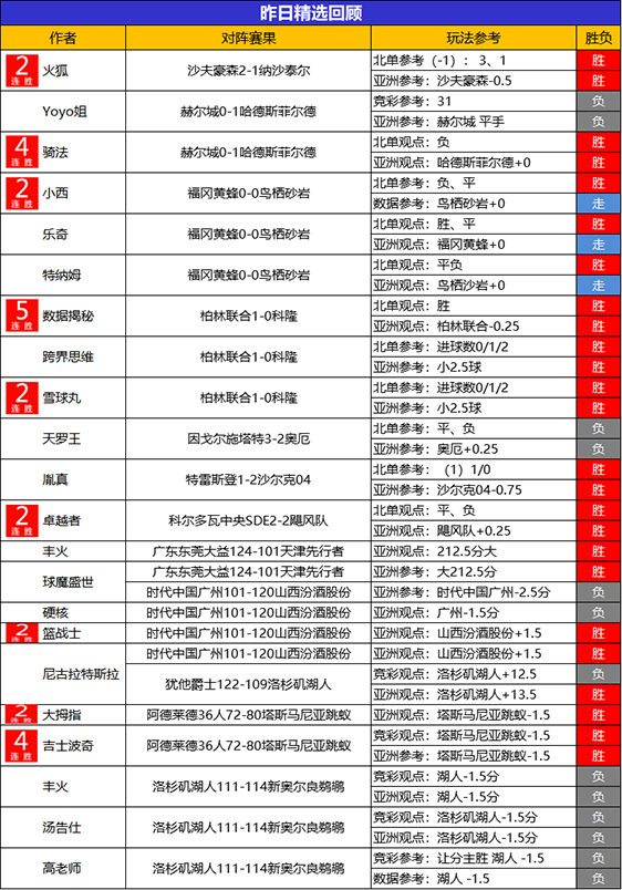 01日回顾：小西豪取6连胜 揭秘5连胜、骑法 吉士4连胜