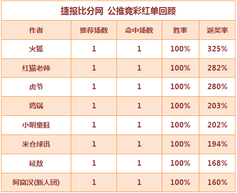 红人榜：虎爷公推7连红打出 红猫老师高奖2连中