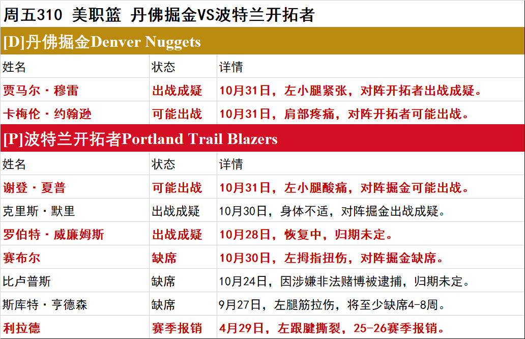 周五NBA伤停一览-快船迎比尔回归