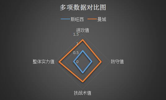 斯旺西VS曼城 体能不佳，蓝月亮赢球难赢盘