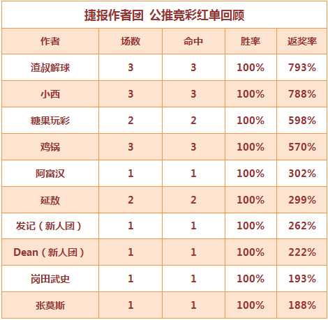 红人榜：渣叔、小西竞彩3中3 单日返奖率均破700%