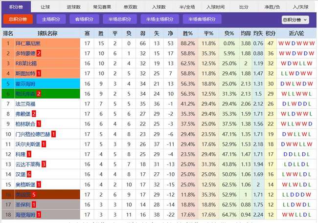 逆转取胜创纪录！拜仁客胜科隆尽显豪门底蕴