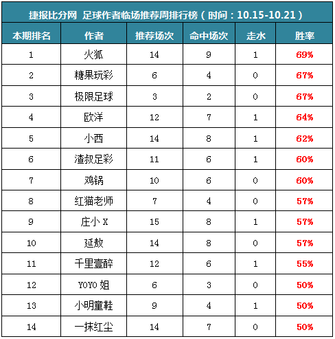 作者周榜：火狐荣获临场榜首 千里公推12中10