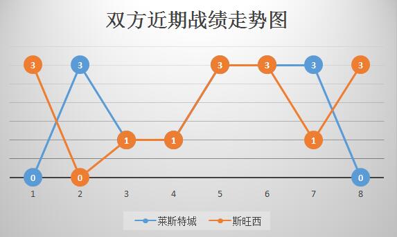 莱切斯特城vs斯旺西 大将缺席，狐狸城主场难高估