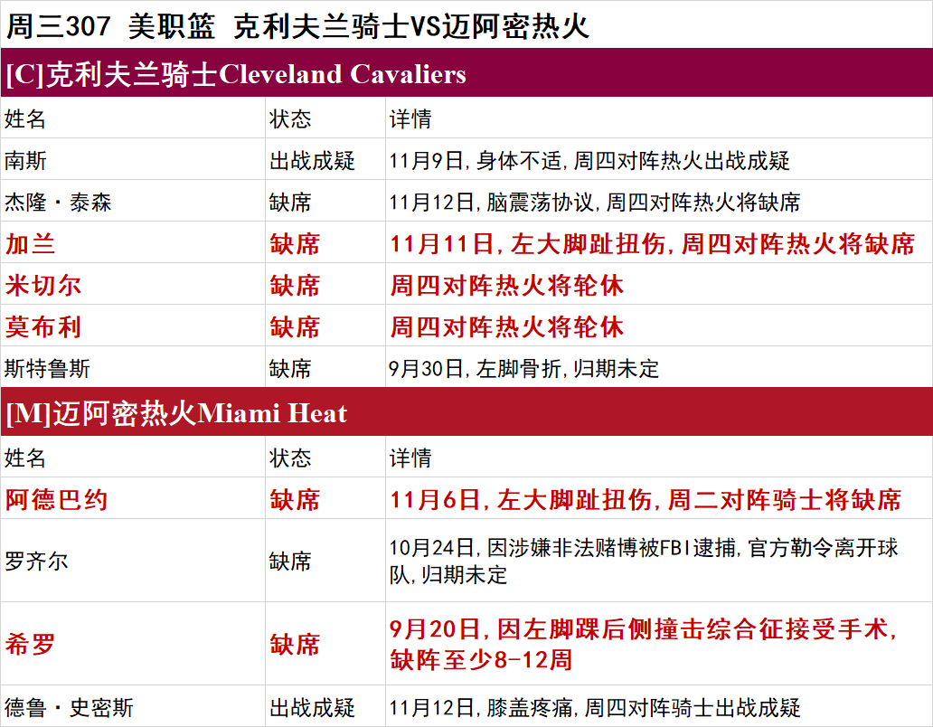周三NBA伤停一览：黄蜂、活塞多人伤停