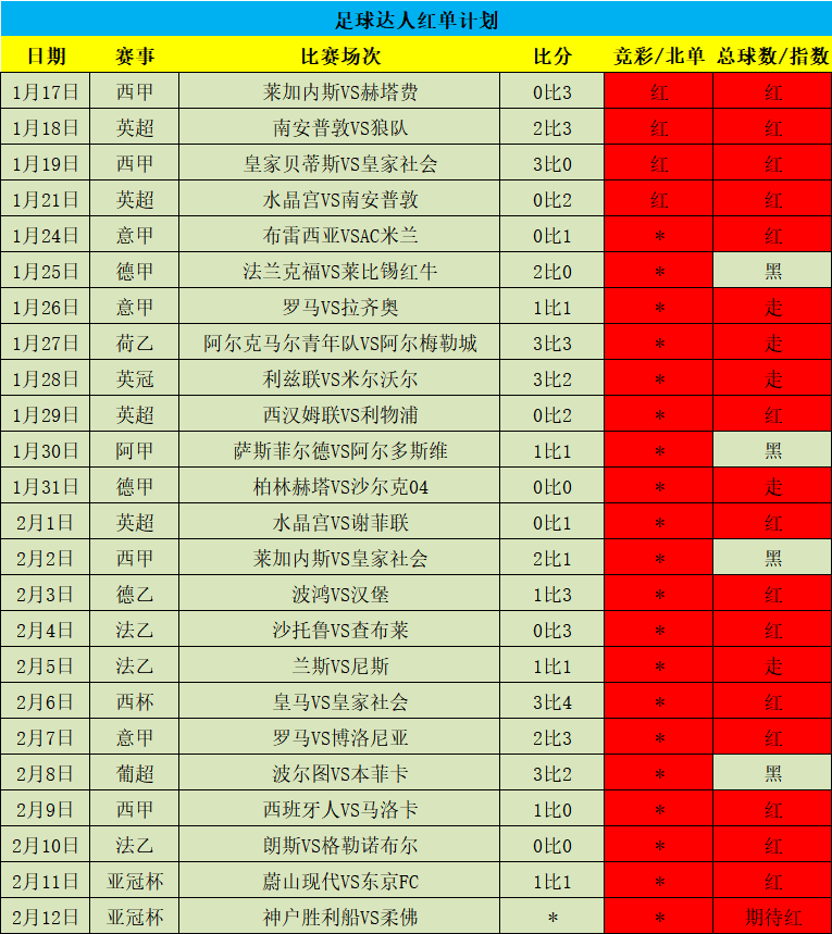 周榜星榜双榜首！昨再双红，亚冠再战！
