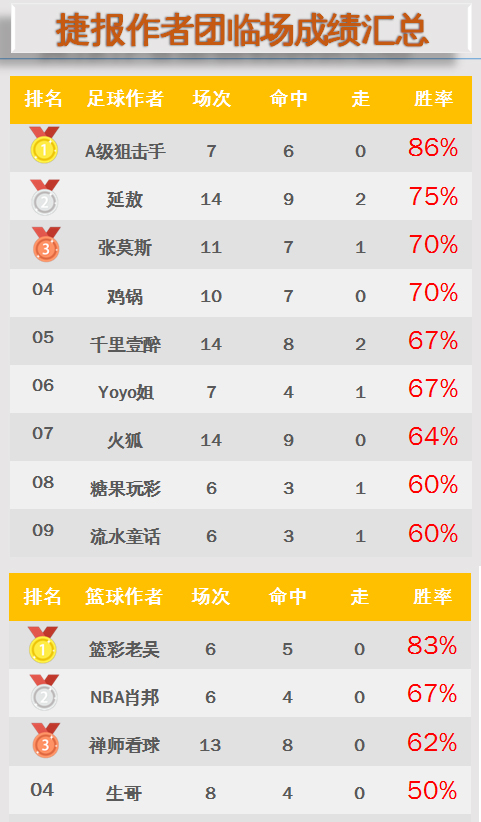 作者周榜：A级狙击手临场+公推第一 博士、鸡锅付费全红