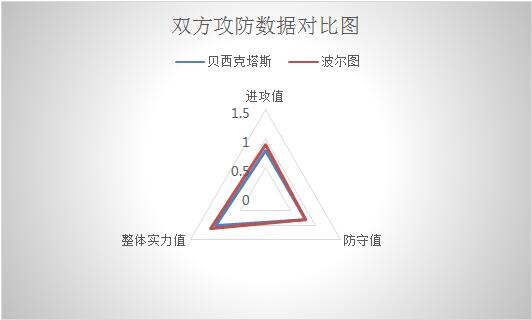 贝西克塔斯vs波尔图 不容有失，波尔图力求全身而退！