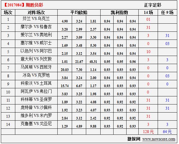 胜负彩17084期凯利指数分析：克罗地亚单选不稳