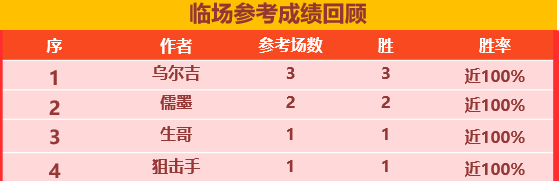 15日回顾：小明童鞋精选9场不败 威航昨3战全胜+6连胜